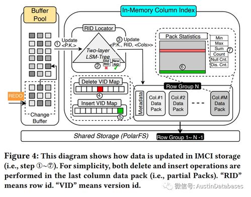 PolarDB IMCI 云原生HTAP數(shù)據(jù)庫系統(tǒng)中的列式數(shù)據(jù)存儲(chǔ)與處理